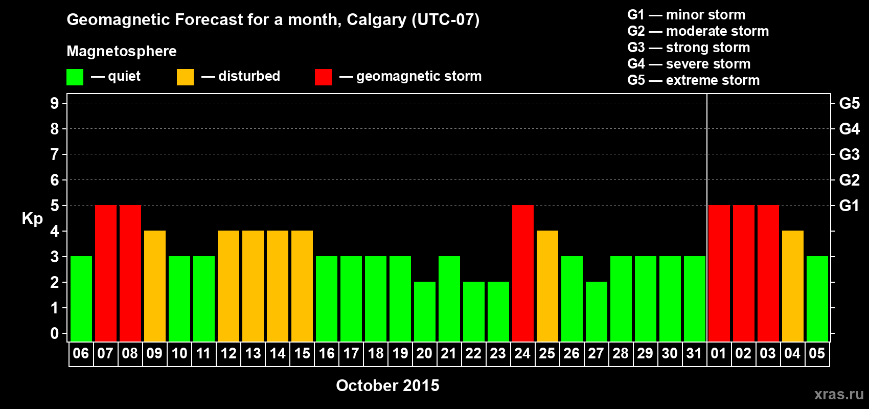 Forecast of the daily maximal value of geomagnetic index Kp for <b>1 month</b> (31 days) <b>from Oct 06, 2015 to Nov 05, 2015</b>