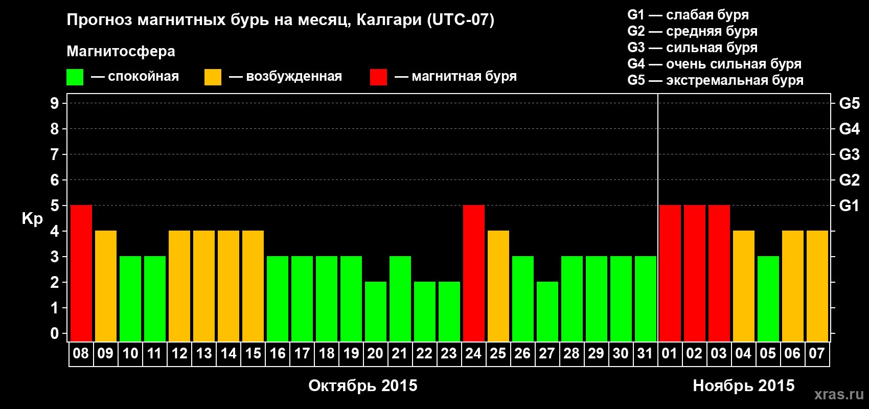 Прогноз максимального суточного геомагнитного индекса Kp на <b>1 месяц</b> (31 день) <b>с 08 октября по 07 ноября 2015 г</b>