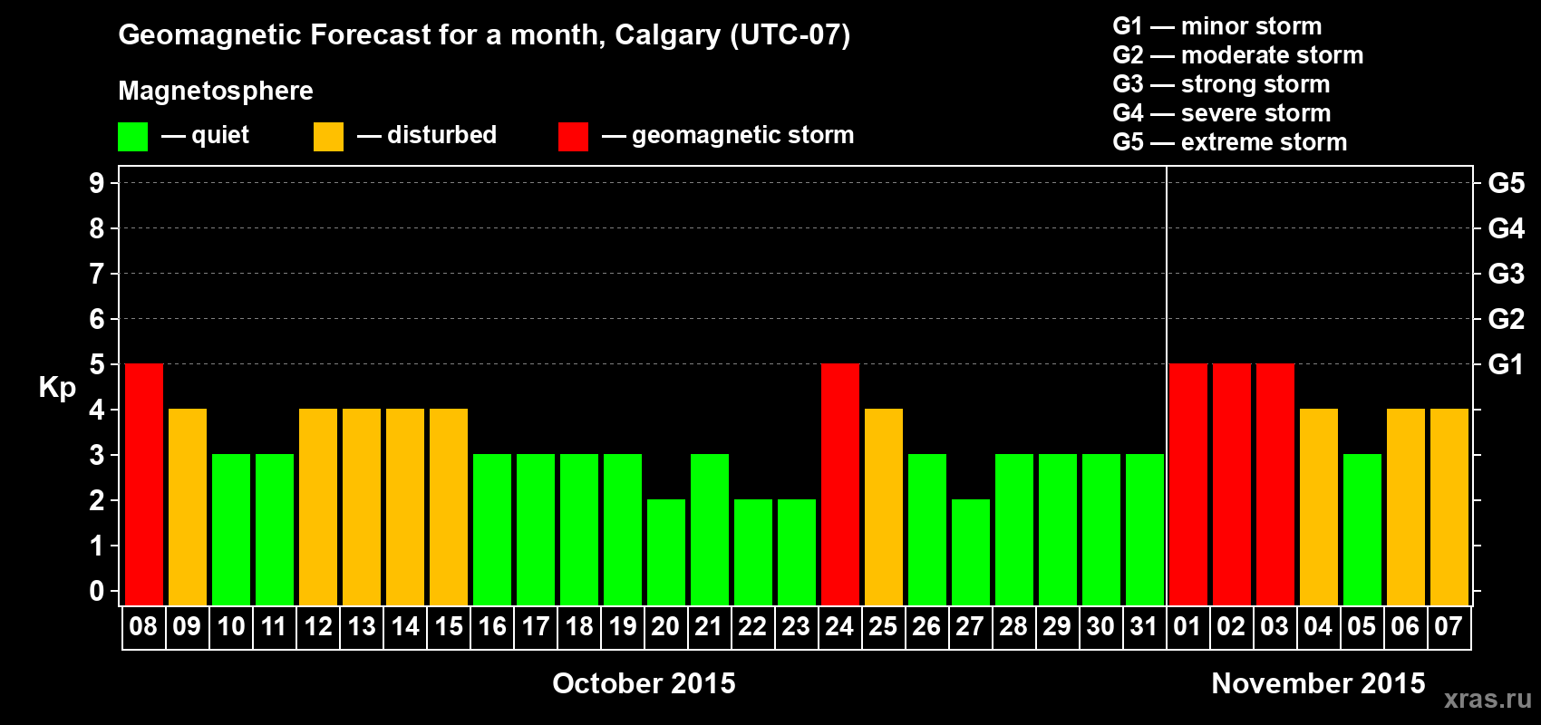 Forecast of the daily maximal value of geomagnetic index Kp for <b>1 month</b> (31 days) <b>from Oct 08, 2015 to Nov 07, 2015</b>