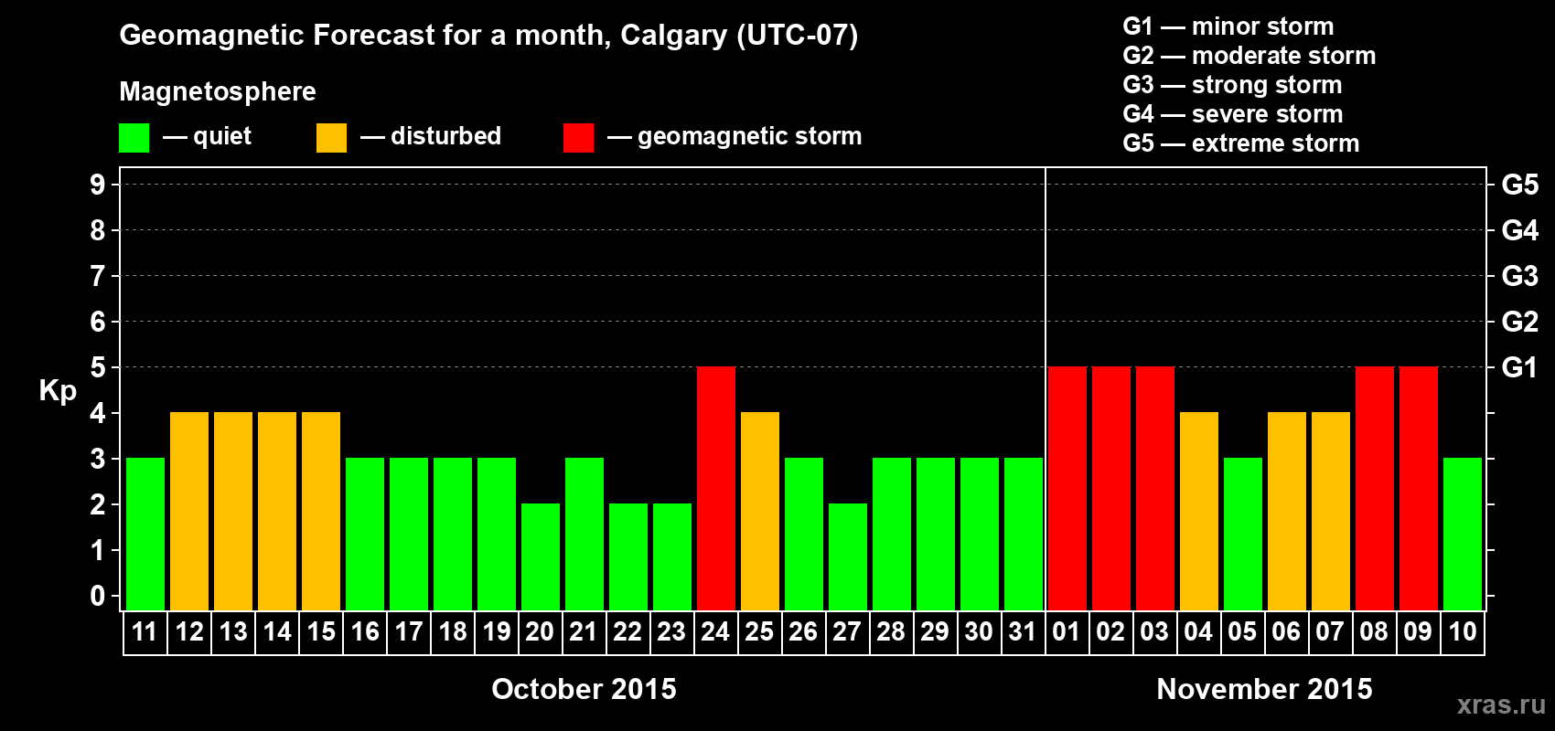 Forecast of the daily maximal value of geomagnetic index Kp for <b>1 month</b> (31 days) <b>from Oct 11, 2015 to Nov 10, 2015</b>