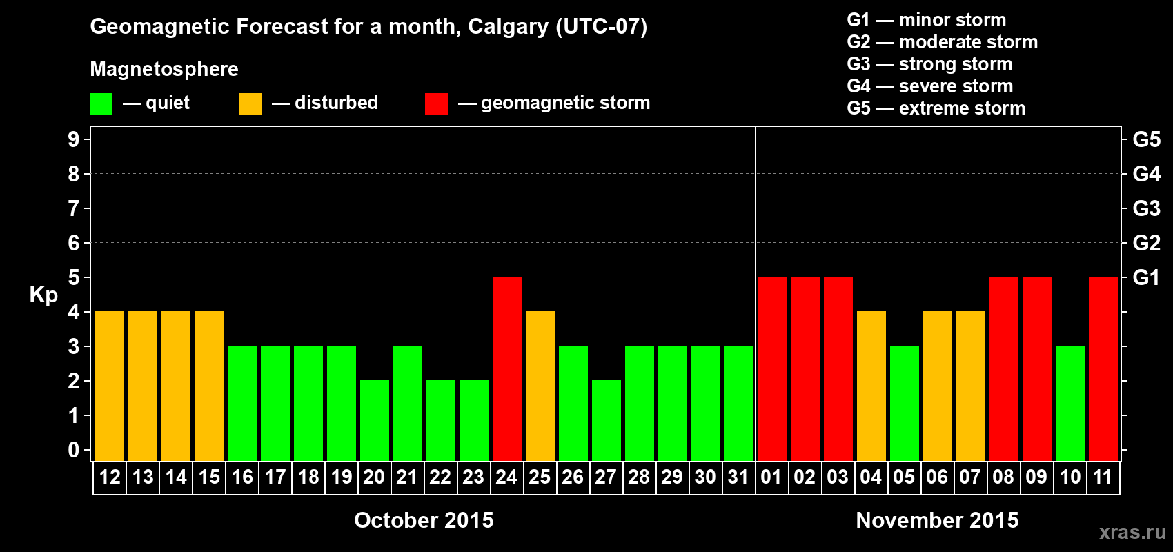 Forecast of the daily maximal value of geomagnetic index Kp for <b>1 month</b> (31 days) <b>from Oct 12, 2015 to Nov 11, 2015</b>