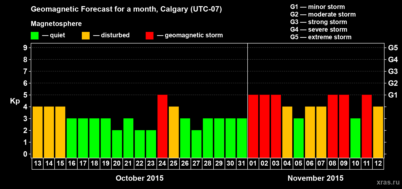 Forecast of the daily maximal value of geomagnetic index Kp for <b>1 month</b> (31 days) <b>from Oct 13, 2015 to Nov 12, 2015</b>
