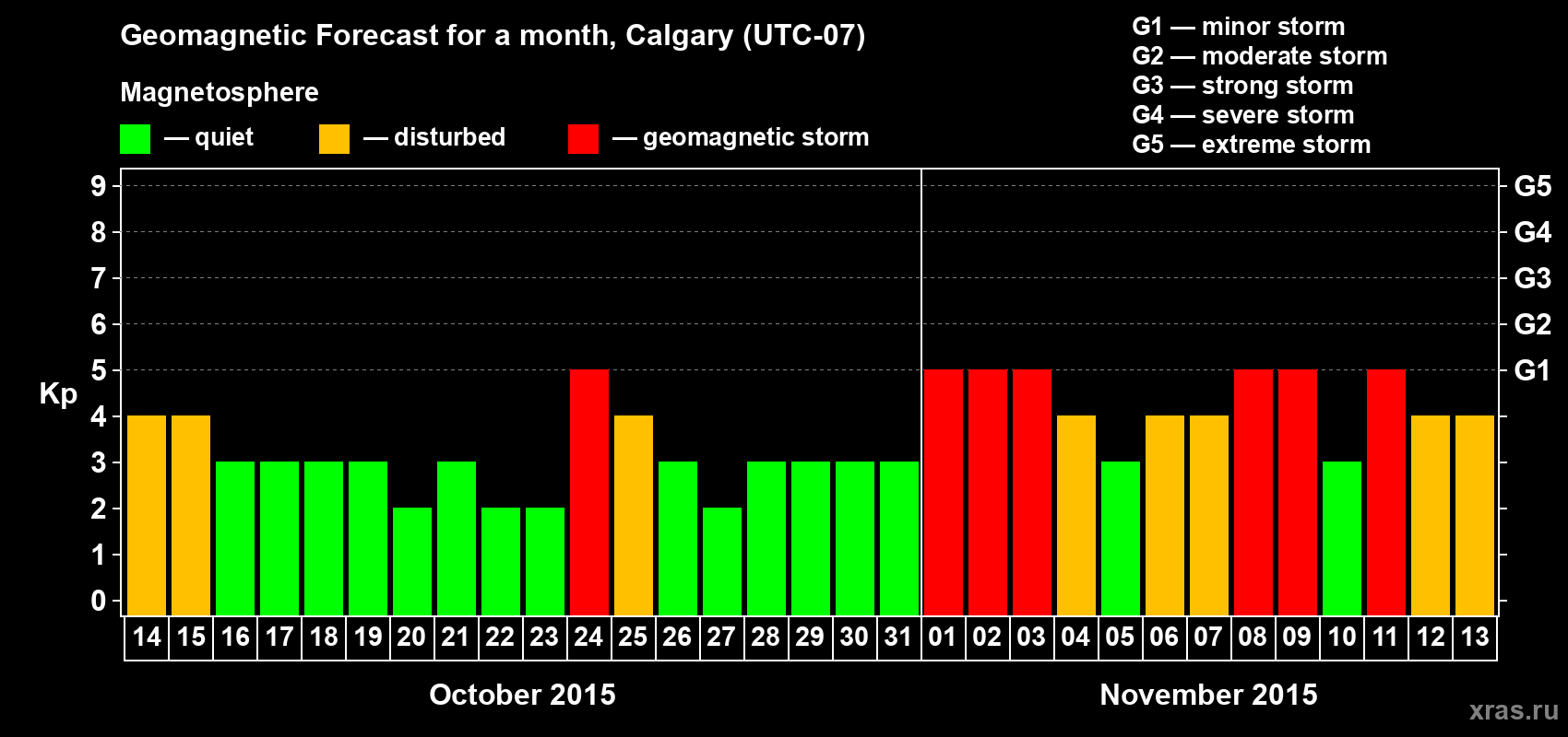 Forecast of the daily maximal value of geomagnetic index Kp for <b>1 month</b> (31 days) <b>from Oct 14, 2015 to Nov 13, 2015</b>