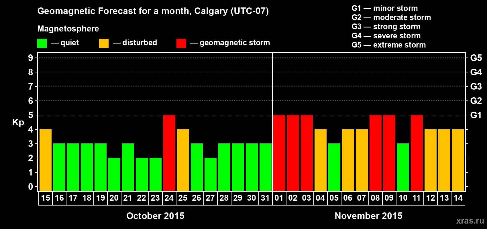 Forecast of the daily maximal value of geomagnetic index Kp for <b>1 month</b> (31 days) <b>from Oct 15, 2015 to Nov 14, 2015</b>