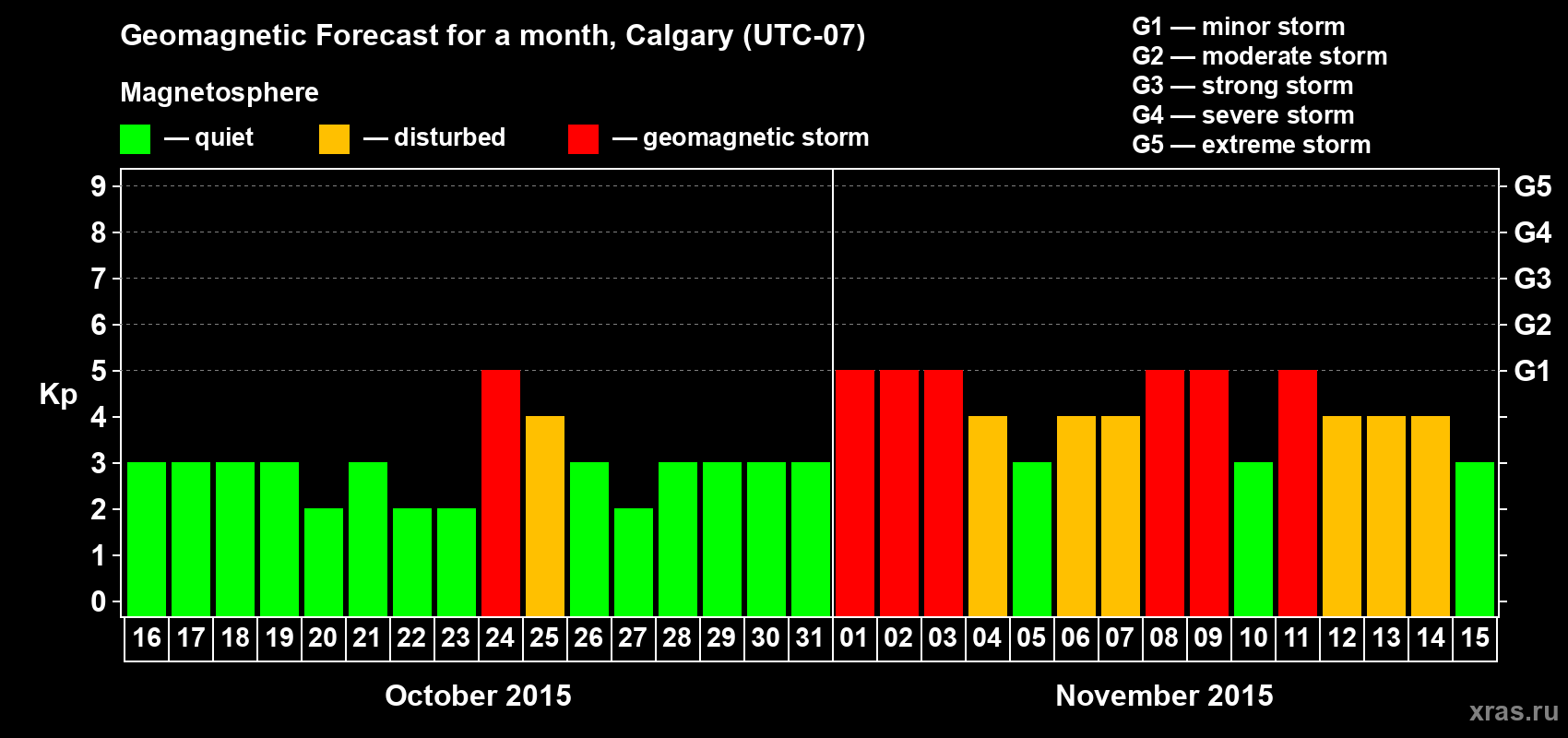 Forecast of the daily maximal value of geomagnetic index Kp for <b>1 month</b> (31 days) <b>from Oct 16, 2015 to Nov 15, 2015</b>