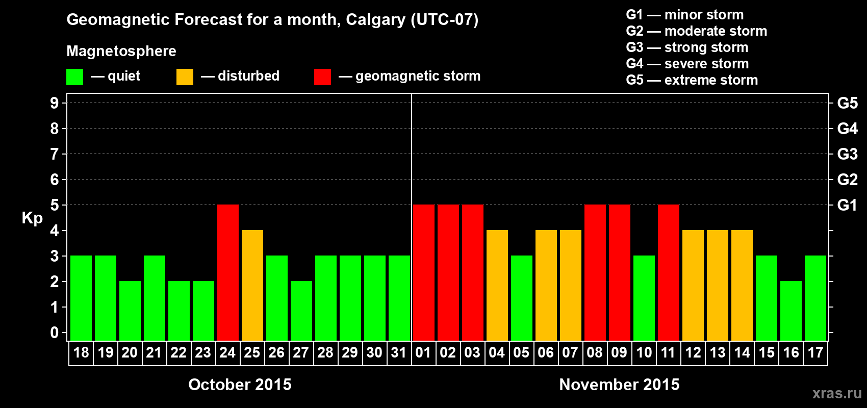 Forecast of the daily maximal value of geomagnetic index Kp for <b>1 month</b> (31 days) <b>from Oct 18, 2015 to Nov 17, 2015</b>