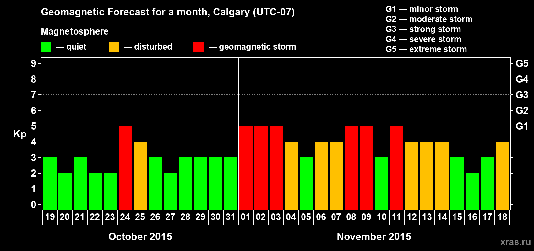 Forecast of the daily maximal value of geomagnetic index Kp for <b>1 month</b> (31 days) <b>from Oct 19, 2015 to Nov 18, 2015</b>