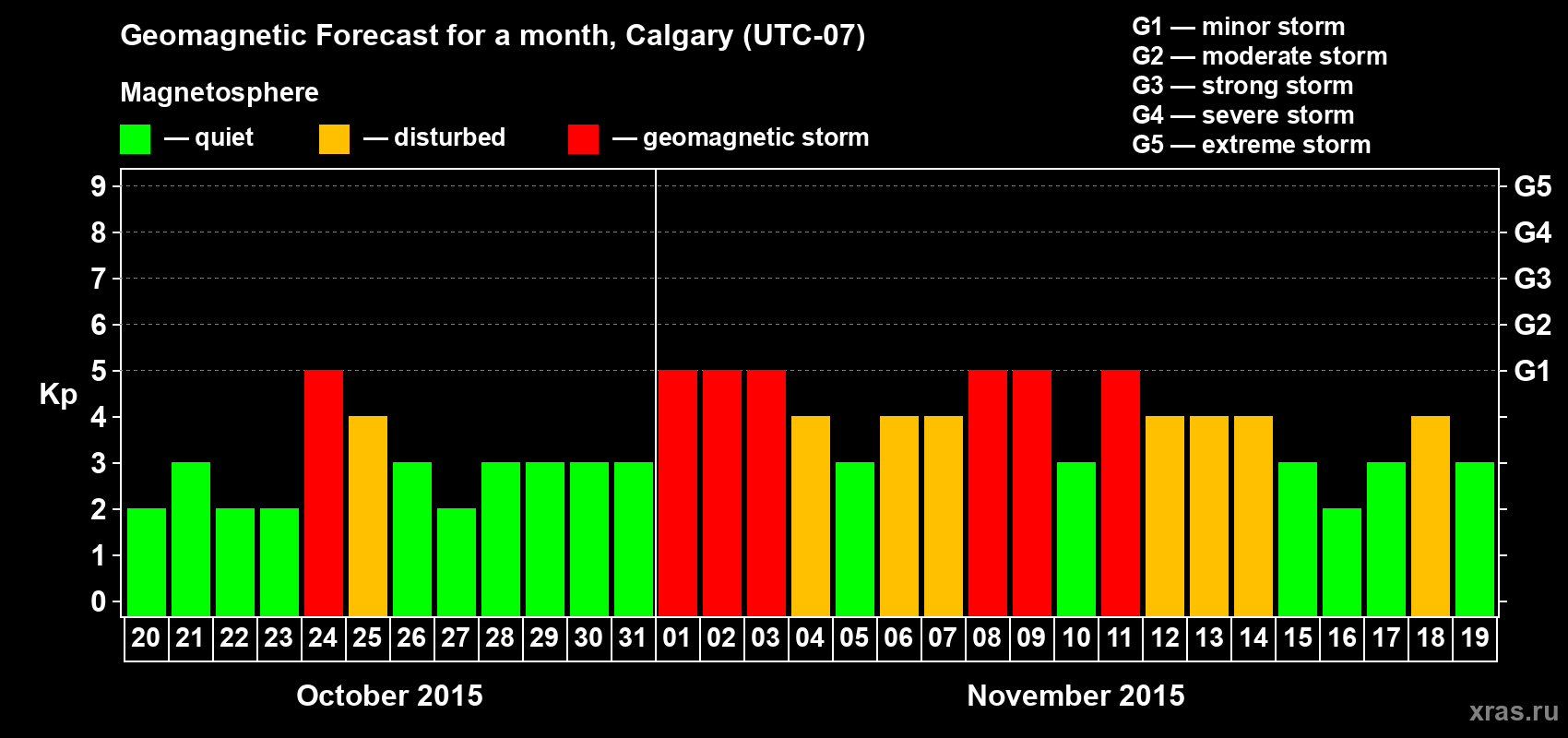 Forecast of the daily maximal value of geomagnetic index Kp for <b>1 month</b> (31 days) <b>from Oct 20, 2015 to Nov 19, 2015</b>