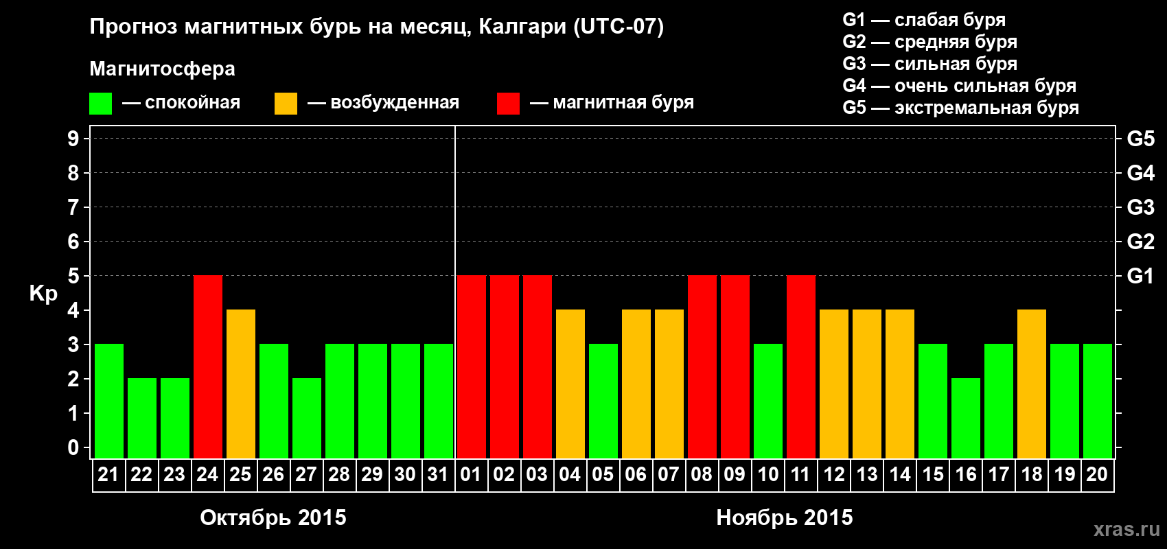 Прогноз максимального суточного геомагнитного индекса Kp на <b>1 месяц</b> (31 день) <b>с 21 октября по 20 ноября 2015 г</b>