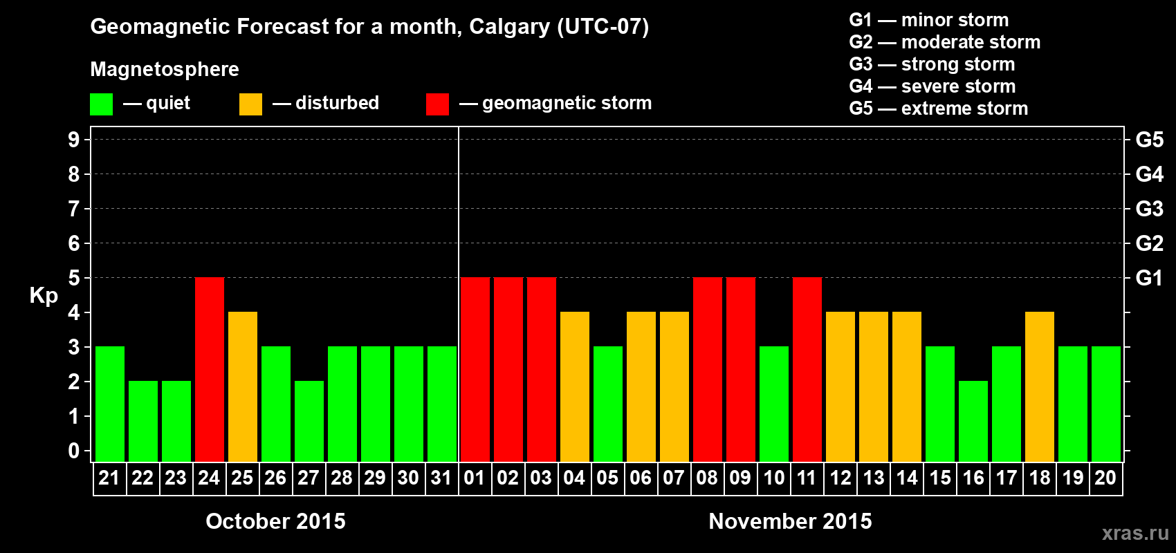 Forecast of the daily maximal value of geomagnetic index Kp for <b>1 month</b> (31 days) <b>from Oct 21, 2015 to Nov 20, 2015</b>