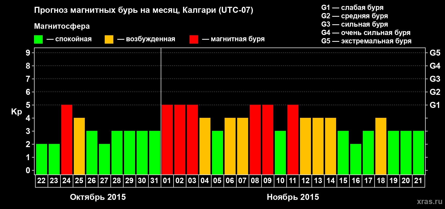 Прогноз максимального суточного геомагнитного индекса Kp на <b>1 месяц</b> (31 день) <b>с 22 октября по 21 ноября 2015 г</b>