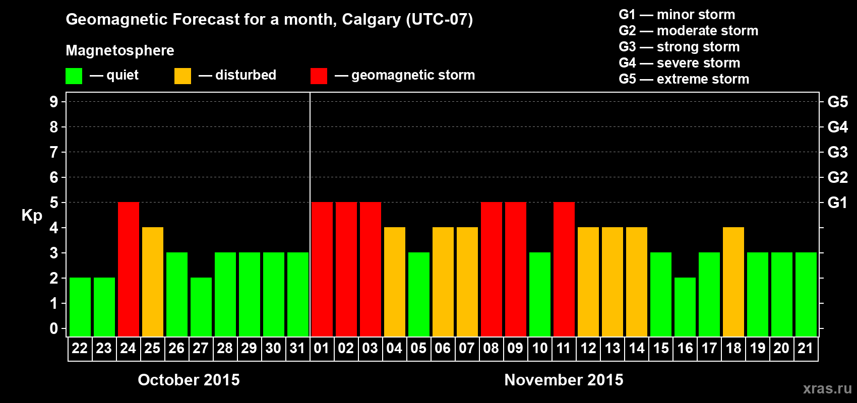 Forecast of the daily maximal value of geomagnetic index Kp for <b>1 month</b> (31 days) <b>from Oct 22, 2015 to Nov 21, 2015</b>