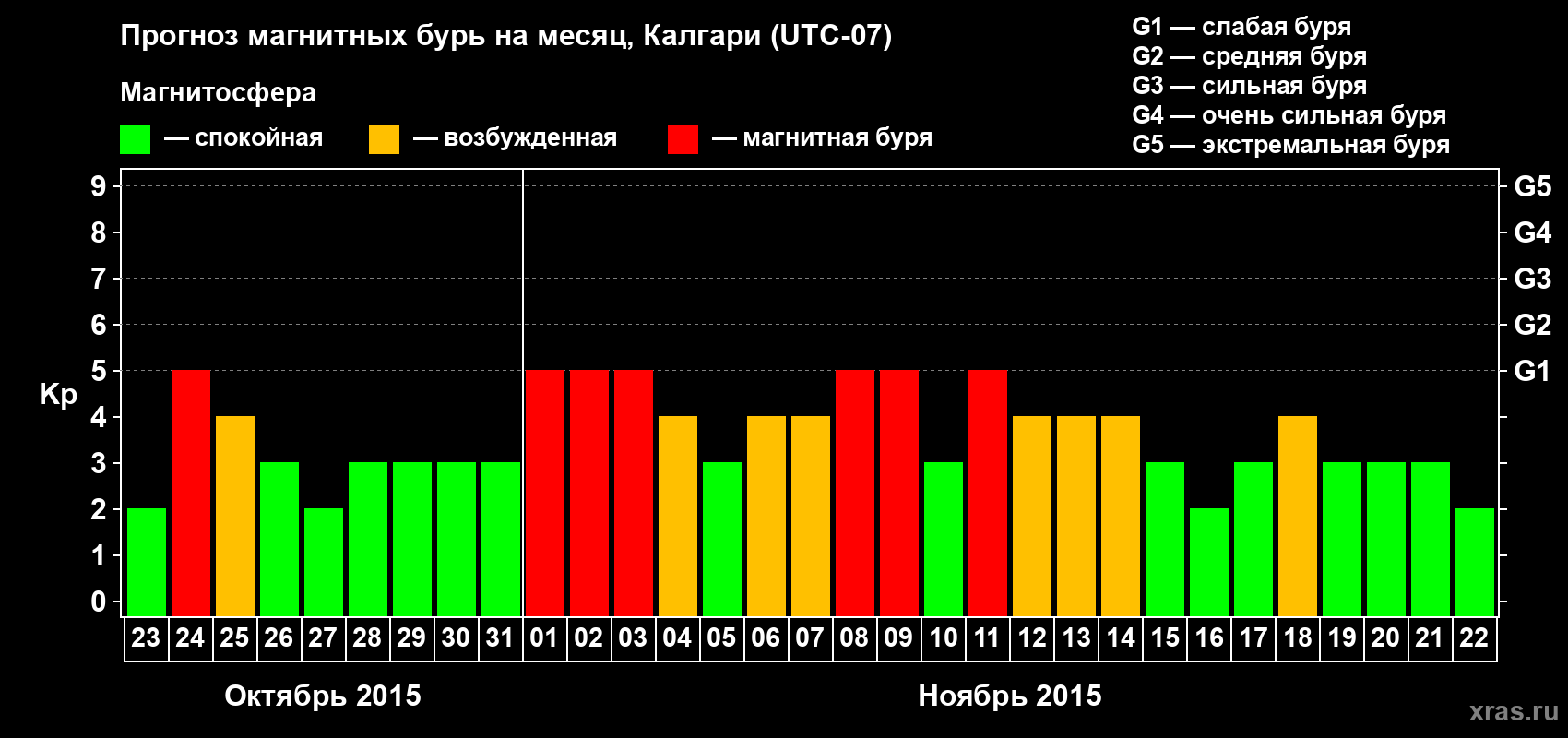 Прогноз максимального суточного геомагнитного индекса Kp на <b>1 месяц</b> (31 день) <b>с 23 октября по 22 ноября 2015 г</b>