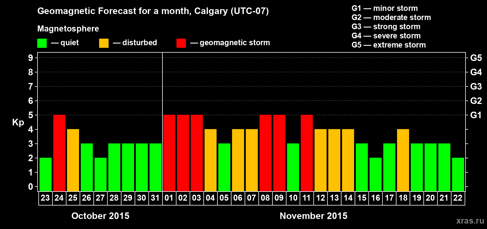 Forecast of the daily maximal value of geomagnetic index Kp for <b>1 month</b> (31 days) <b>from Oct 23, 2015 to Nov 22, 2015</b>