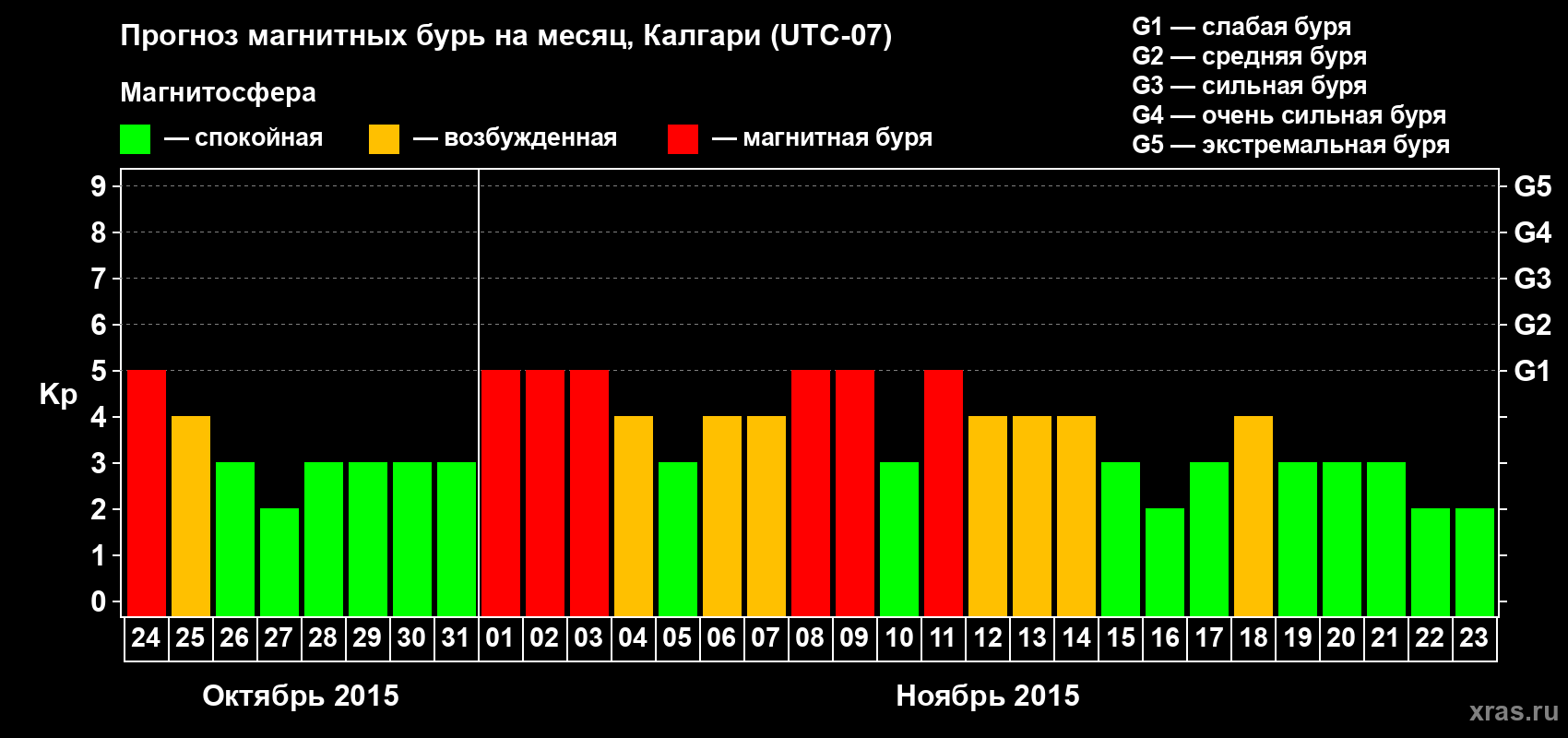 Прогноз максимального суточного геомагнитного индекса Kp на <b>1 месяц</b> (31 день) <b>с 24 октября по 23 ноября 2015 г</b>