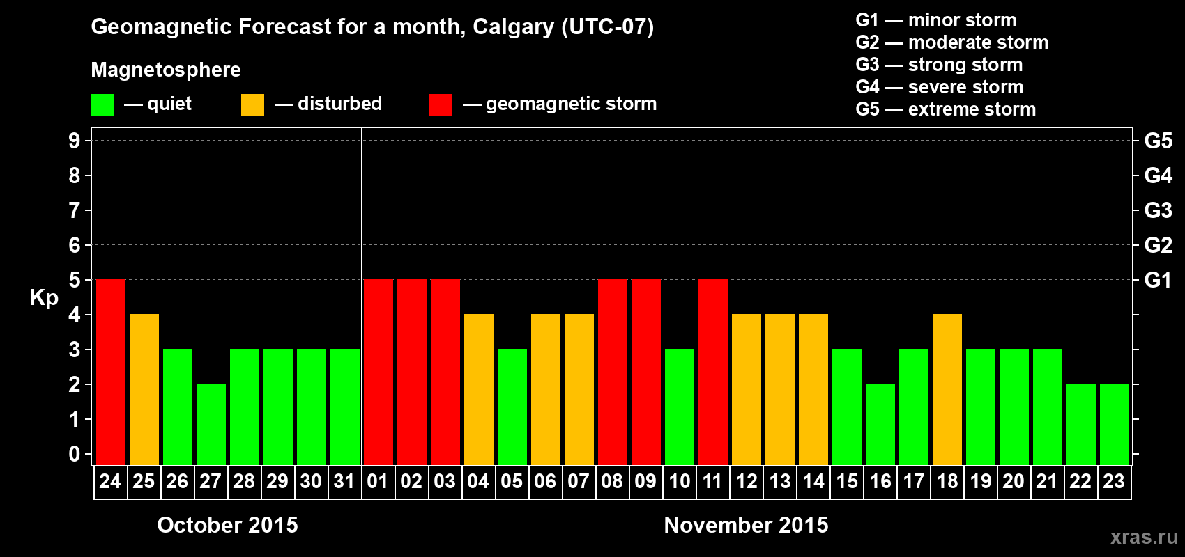 Forecast of the daily maximal value of geomagnetic index Kp for <b>1 month</b> (31 days) <b>from Oct 24, 2015 to Nov 23, 2015</b>
