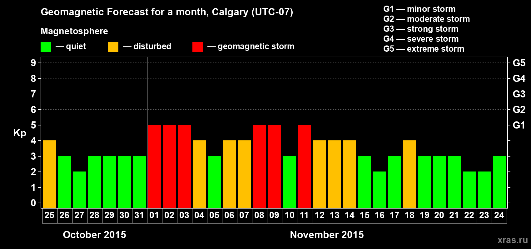 Forecast of the daily maximal value of geomagnetic index Kp for <b>1 month</b> (31 days) <b>from Oct 25, 2015 to Nov 24, 2015</b>