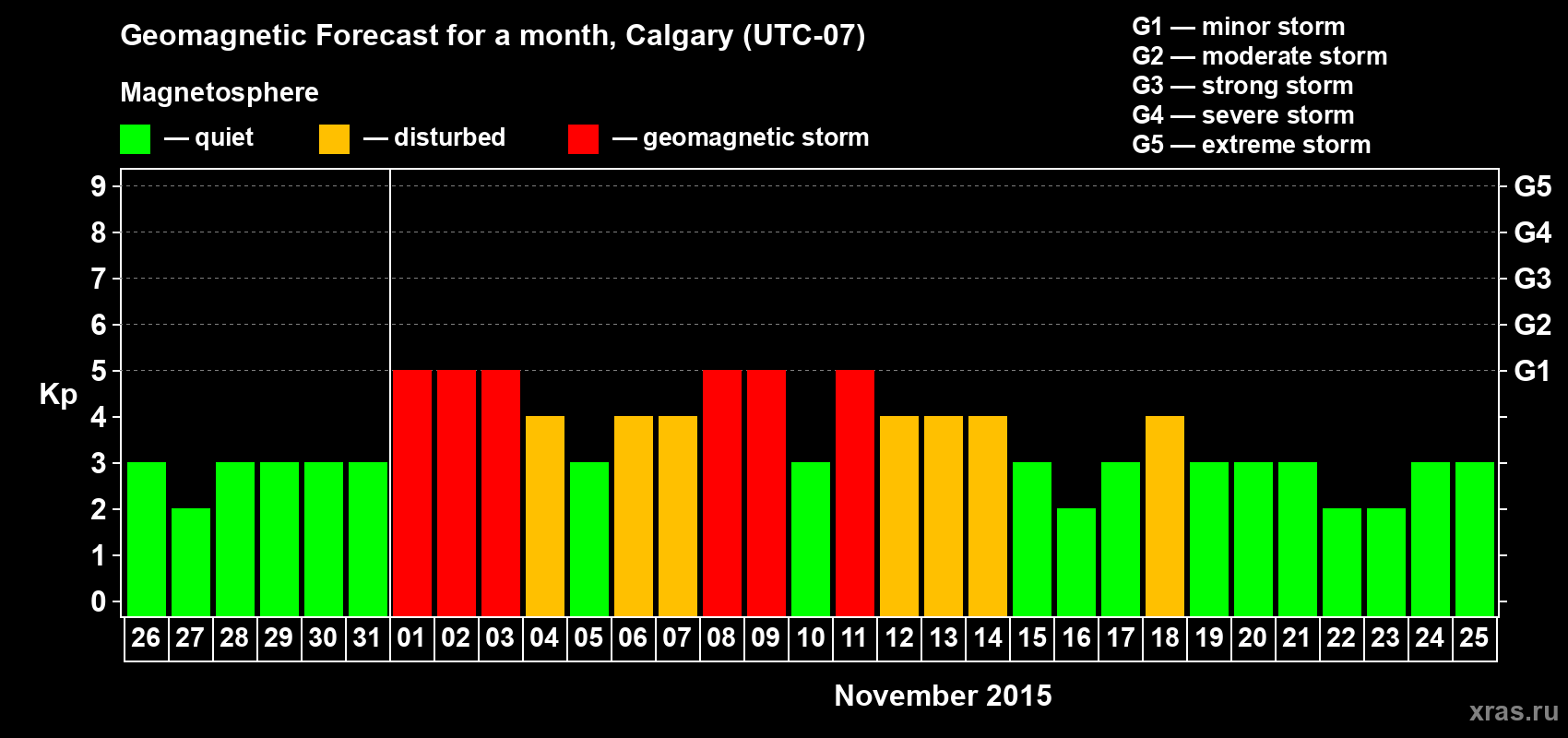 Forecast of the daily maximal value of geomagnetic index Kp for <b>1 month</b> (31 days) <b>from Oct 26, 2015 to Nov 25, 2015</b>