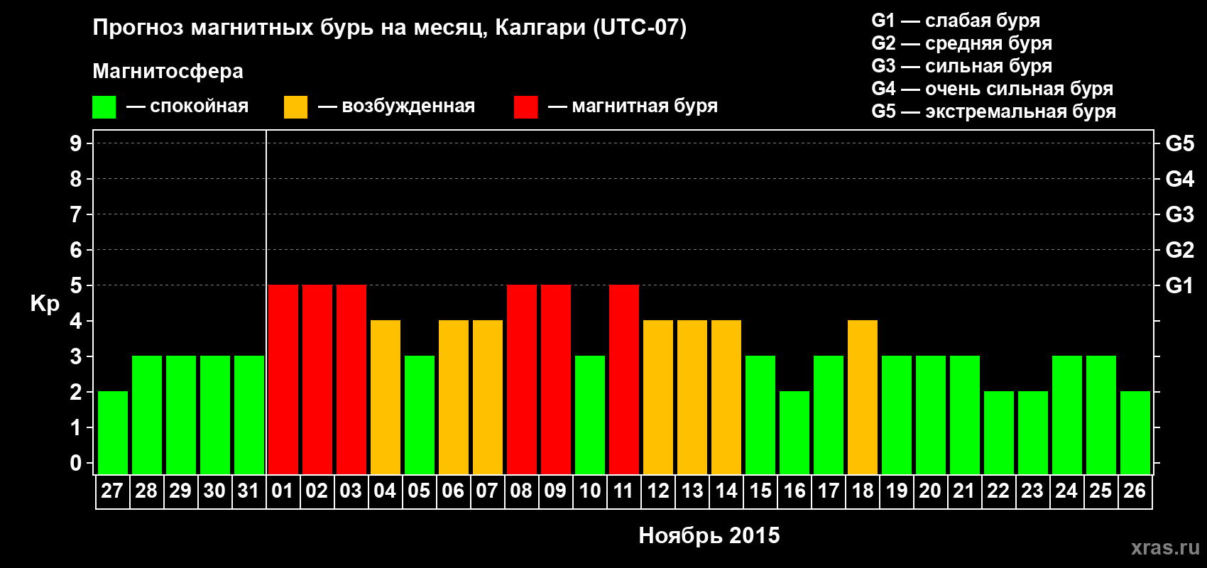 Прогноз максимального суточного геомагнитного индекса Kp на <b>1 месяц</b> (31 день) <b>с 27 октября по 26 ноября 2015 г</b>