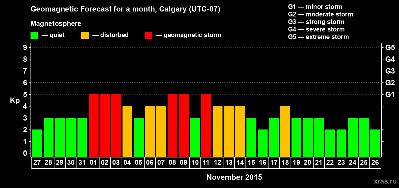 Forecast of the daily maximal value of geomagnetic index Kp for <b>1 month</b> (31 days) <b>from Oct 27, 2015 to Nov 26, 2015</b>