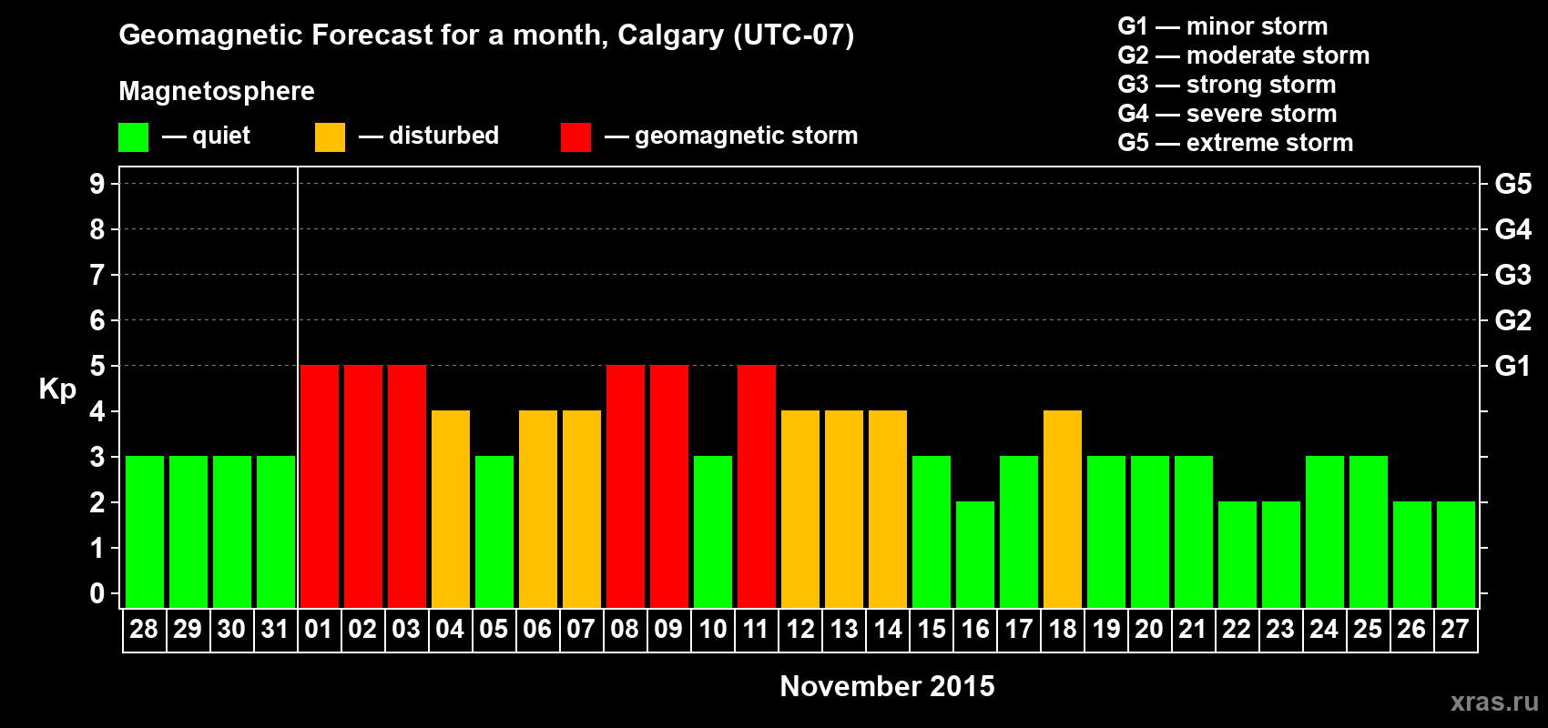 Forecast of the daily maximal value of geomagnetic index Kp for <b>1 month</b> (31 days) <b>from Oct 28, 2015 to Nov 27, 2015</b>
