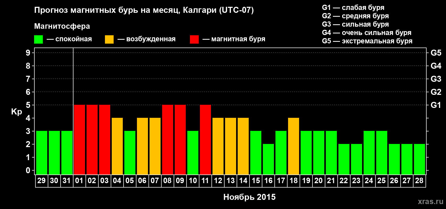 Прогноз максимального суточного геомагнитного индекса Kp на <b>1 месяц</b> (31 день) <b>с 29 октября по 28 ноября 2015 г</b>