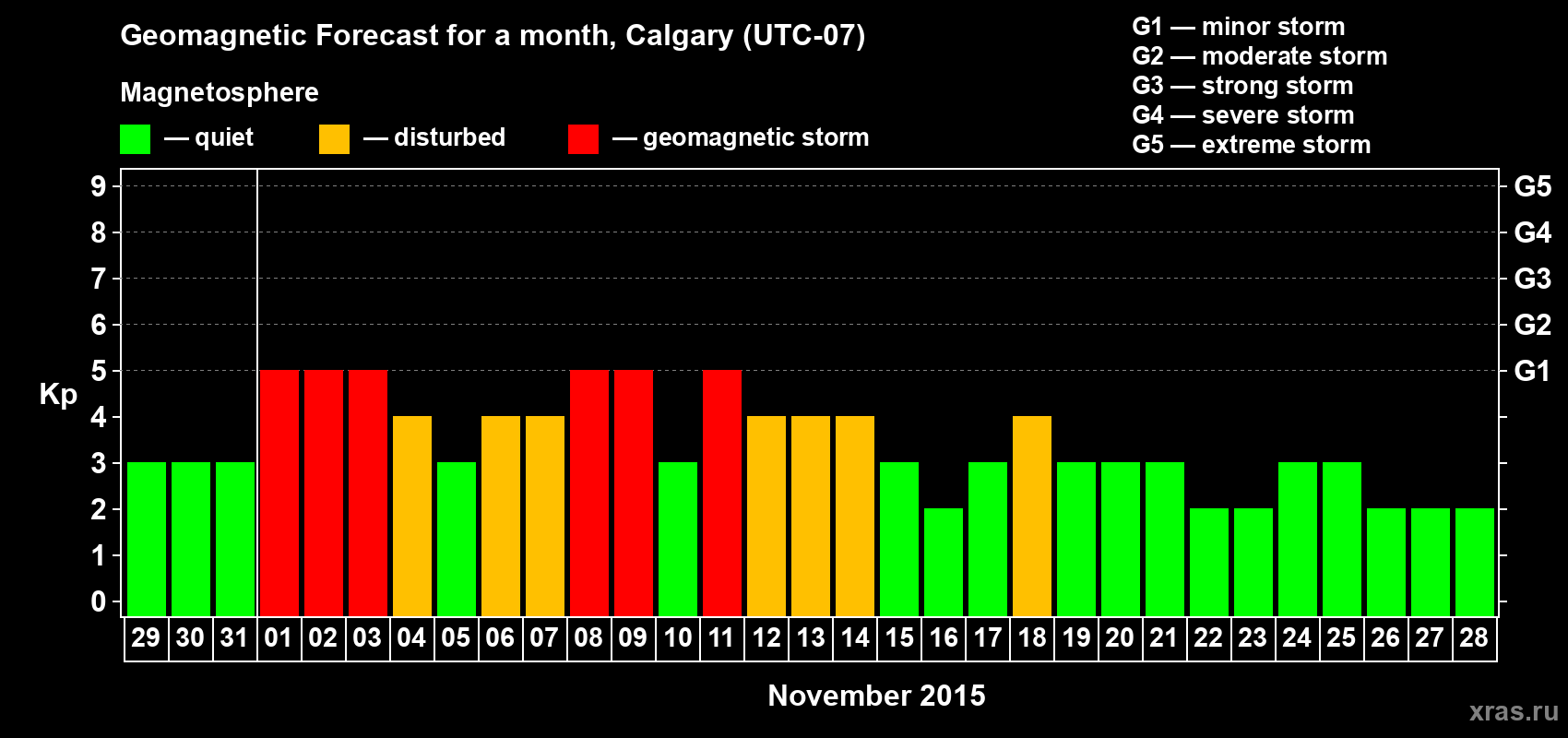 Forecast of the daily maximal value of geomagnetic index Kp for <b>1 month</b> (31 days) <b>from Oct 29, 2015 to Nov 28, 2015</b>