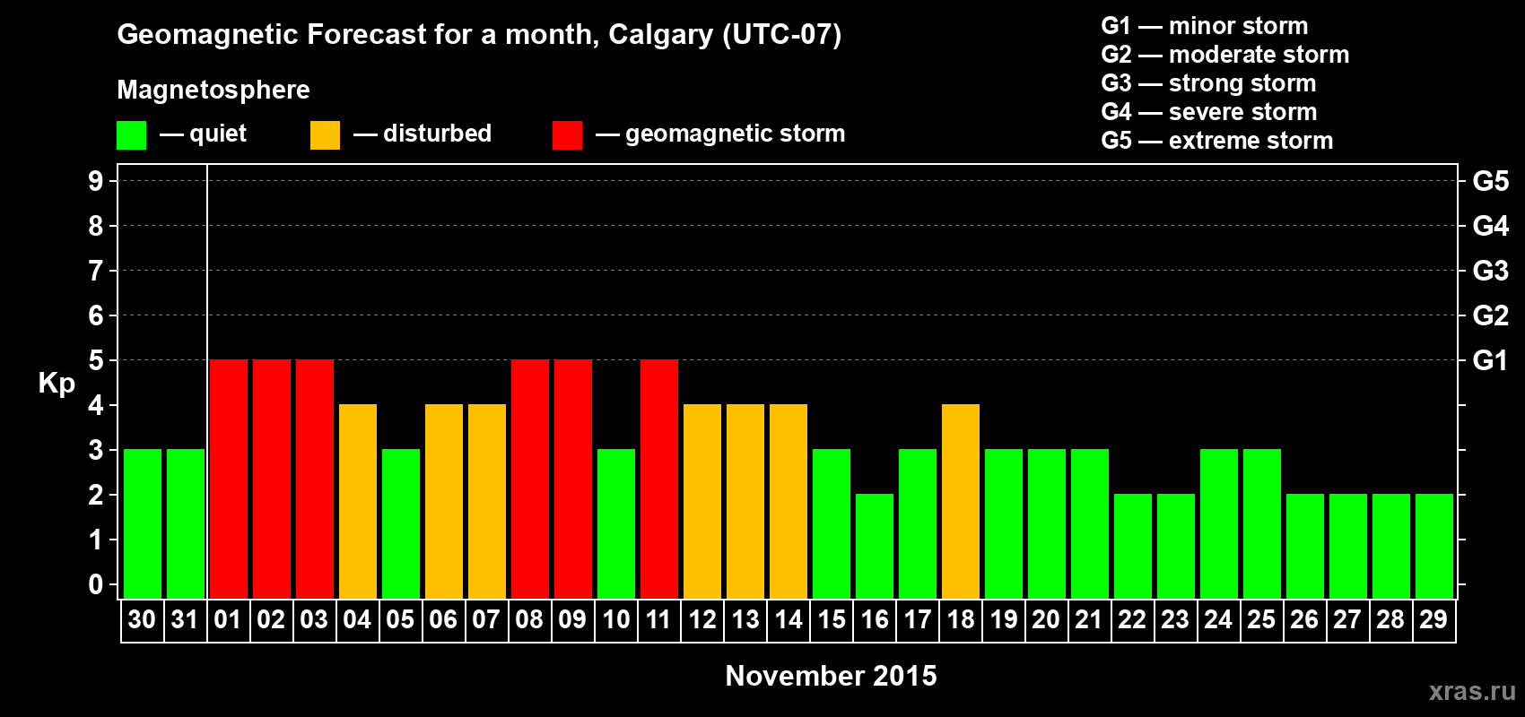 Forecast of the daily maximal value of geomagnetic index Kp for <b>1 month</b> (31 days) <b>from Oct 30, 2015 to Nov 29, 2015</b>
