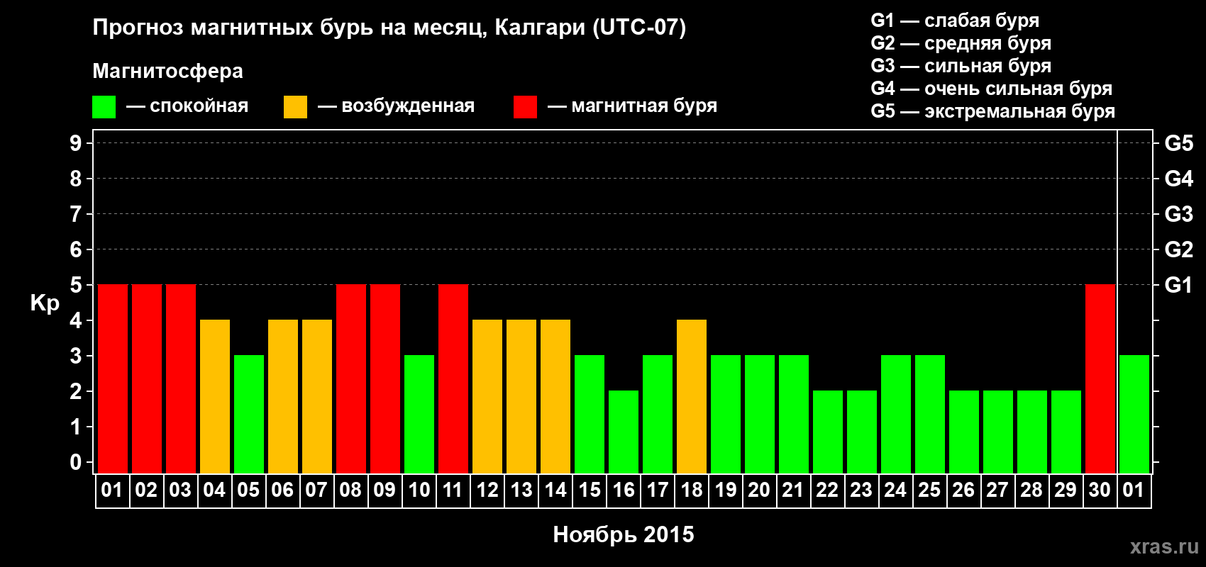 Прогноз максимального суточного геомагнитного индекса Kp на <b>1 месяц</b> (31 день) <b>с 01 ноября по 01 декабря 2015 г</b>