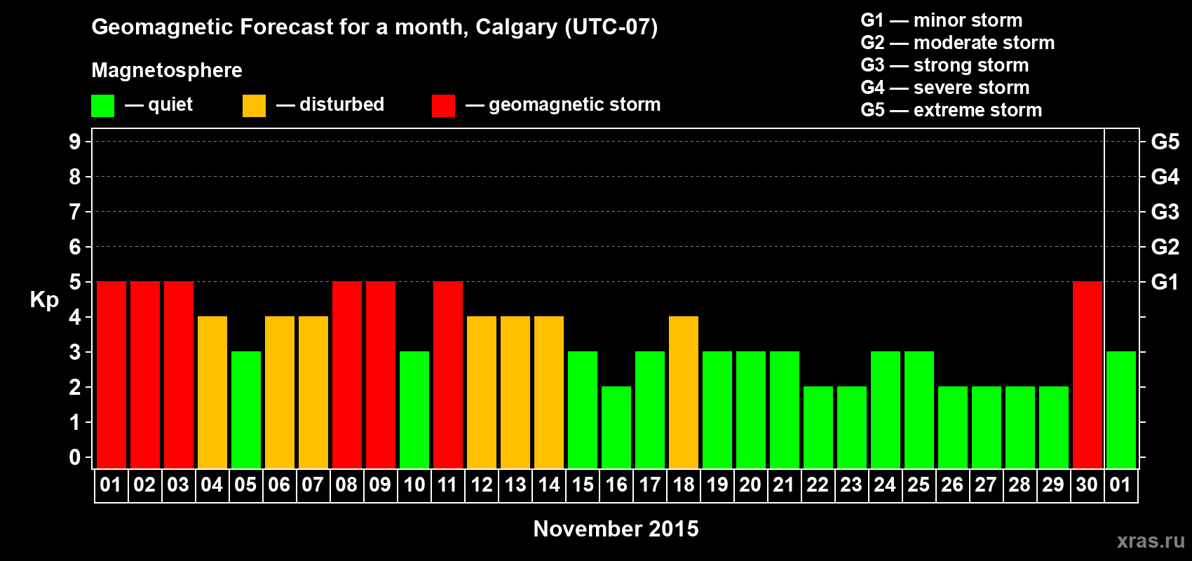 Forecast of the daily maximal value of geomagnetic index Kp for <b>1 month</b> (31 days) <b>from Nov 01, 2015 to Dec 01, 2015</b>
