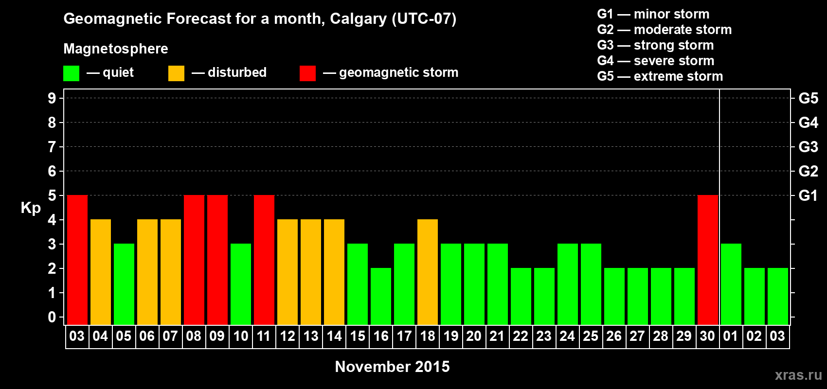 Forecast of the daily maximal value of geomagnetic index Kp for <b>1 month</b> (31 days) <b>from Nov 03, 2015 to Dec 03, 2015</b>