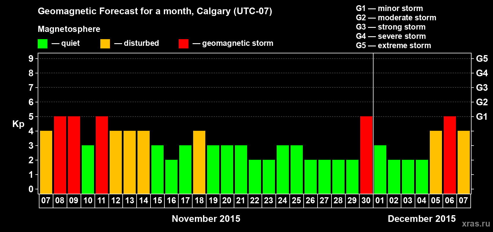 Forecast of the daily maximal value of geomagnetic index Kp for <b>1 month</b> (31 days) <b>from Nov 07, 2015 to Dec 07, 2015</b>