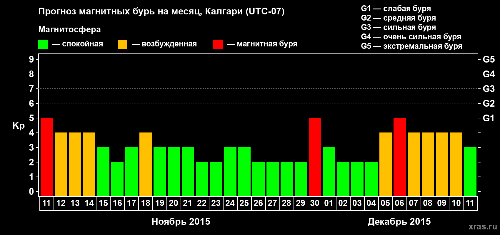 Прогноз максимального суточного геомагнитного индекса Kp на <b>1 месяц</b> (31 день) <b>с 11 ноября по 11 декабря 2015 г</b>