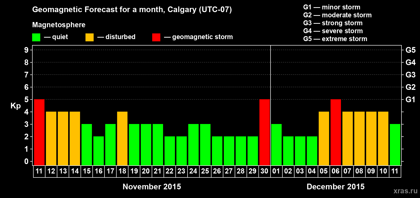 Forecast of the daily maximal value of geomagnetic index Kp for <b>1 month</b> (31 days) <b>from Nov 11, 2015 to Dec 11, 2015</b>