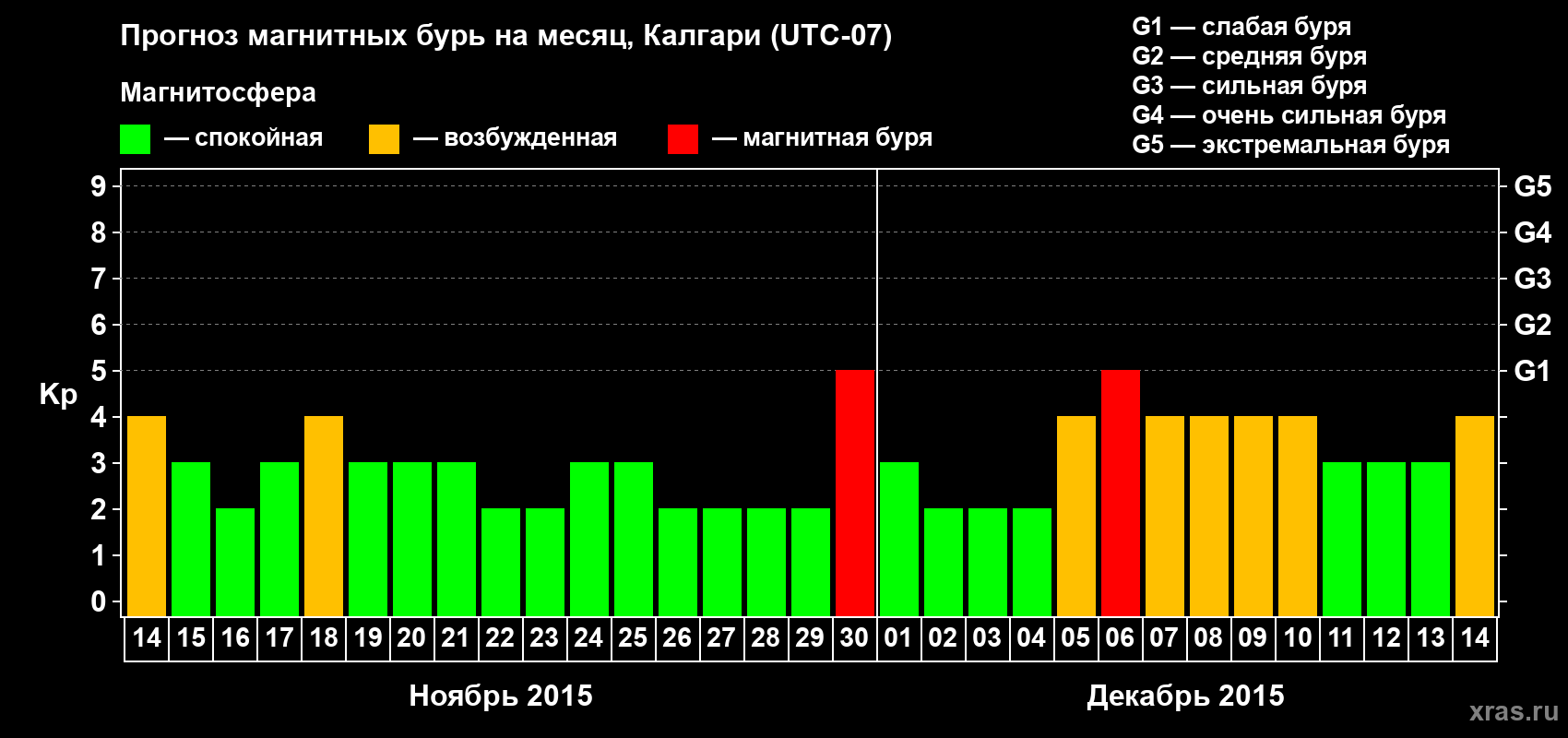 Прогноз максимального суточного геомагнитного индекса Kp на <b>1 месяц</b> (31 день) <b>с 14 ноября по 14 декабря 2015 г</b>