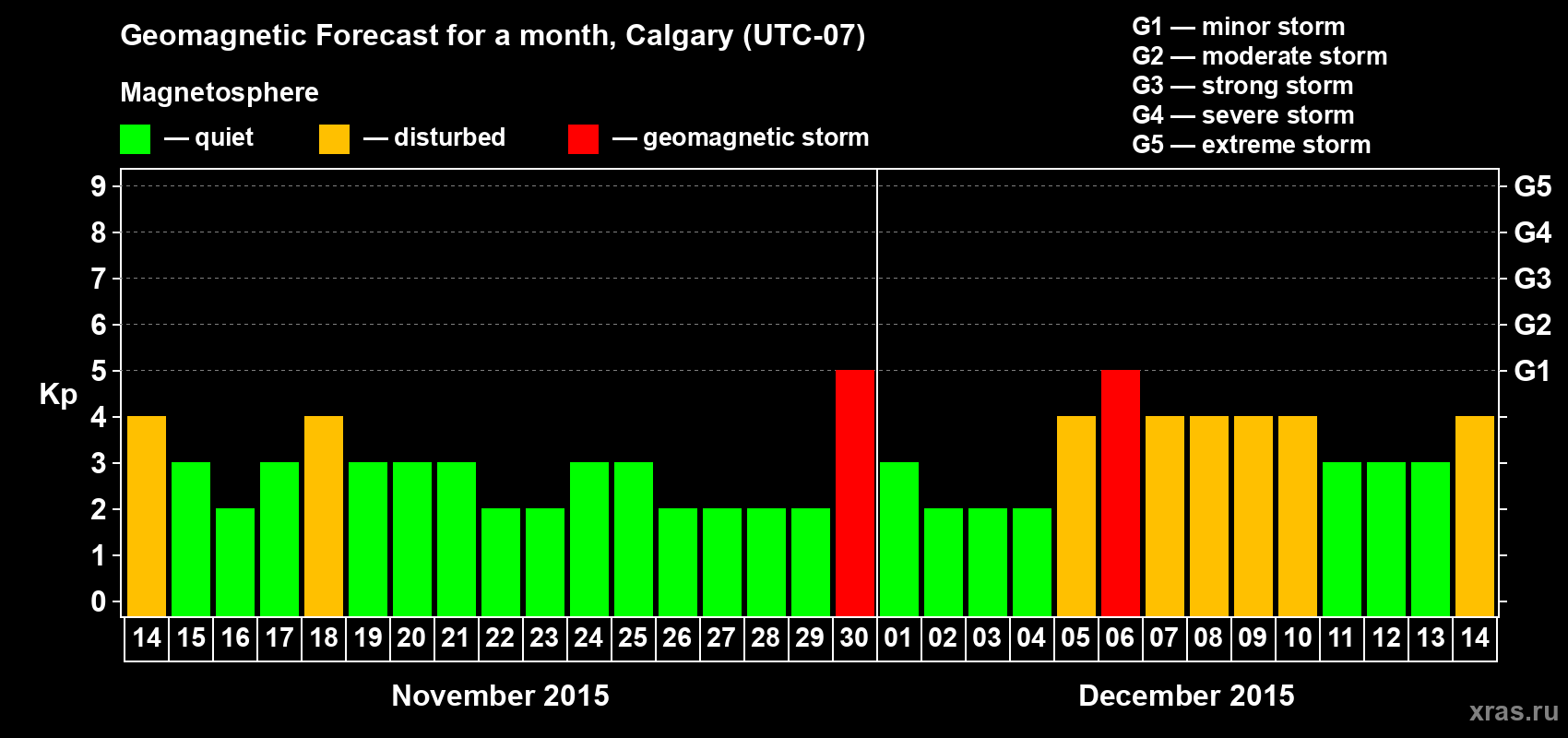 Forecast of the daily maximal value of geomagnetic index Kp for <b>1 month</b> (31 days) <b>from Nov 14, 2015 to Dec 14, 2015</b>