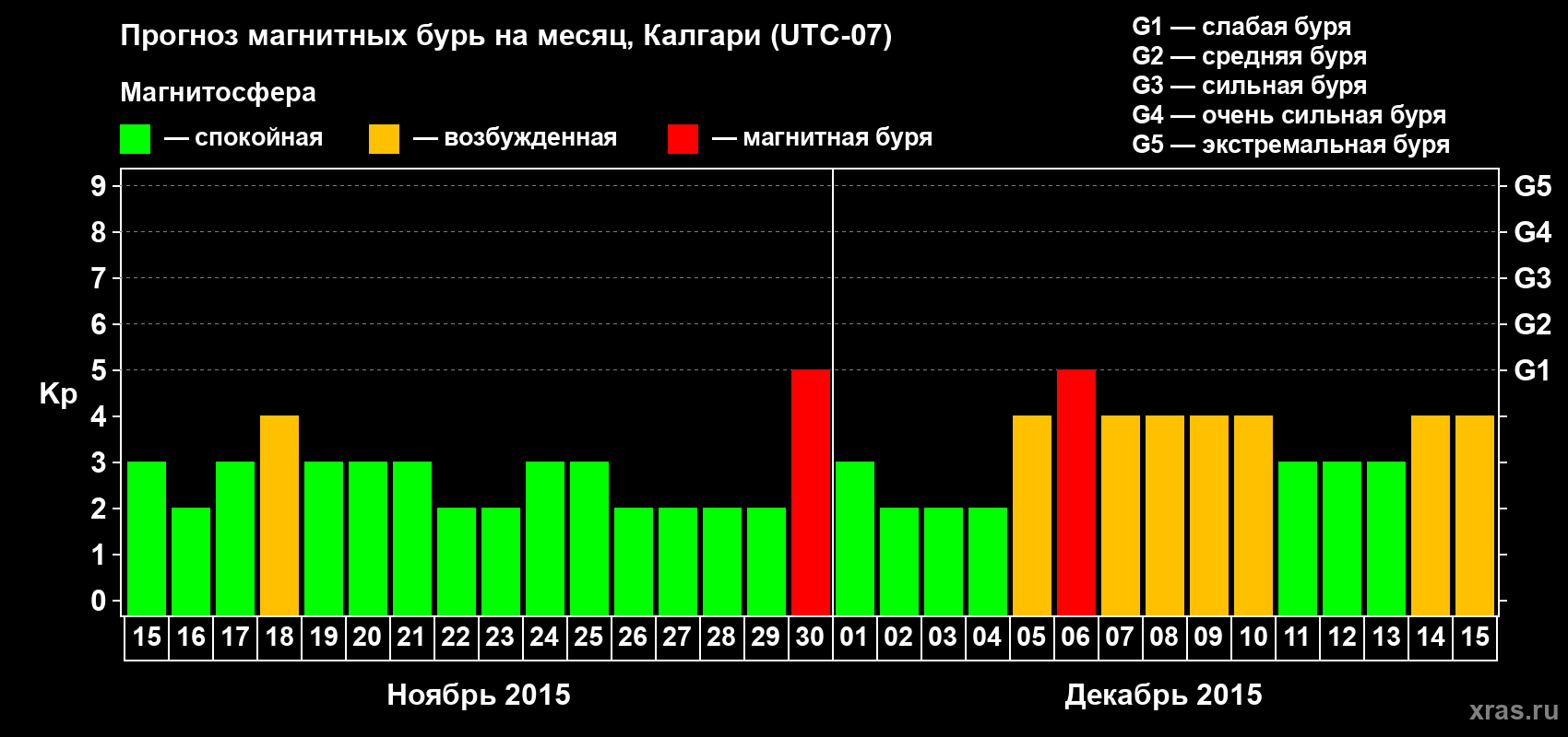 Прогноз максимального суточного геомагнитного индекса Kp на <b>1 месяц</b> (31 день) <b>с 15 ноября по 15 декабря 2015 г</b>