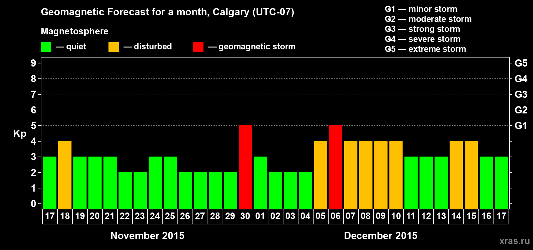 Forecast of the daily maximal value of geomagnetic index Kp for <b>1 month</b> (31 days) <b>from Nov 17, 2015 to Dec 17, 2015</b>