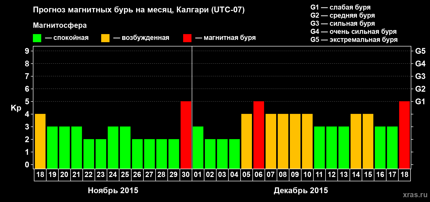 Прогноз максимального суточного геомагнитного индекса Kp на <b>1 месяц</b> (31 день) <b>с 18 ноября по 18 декабря 2015 г</b>
