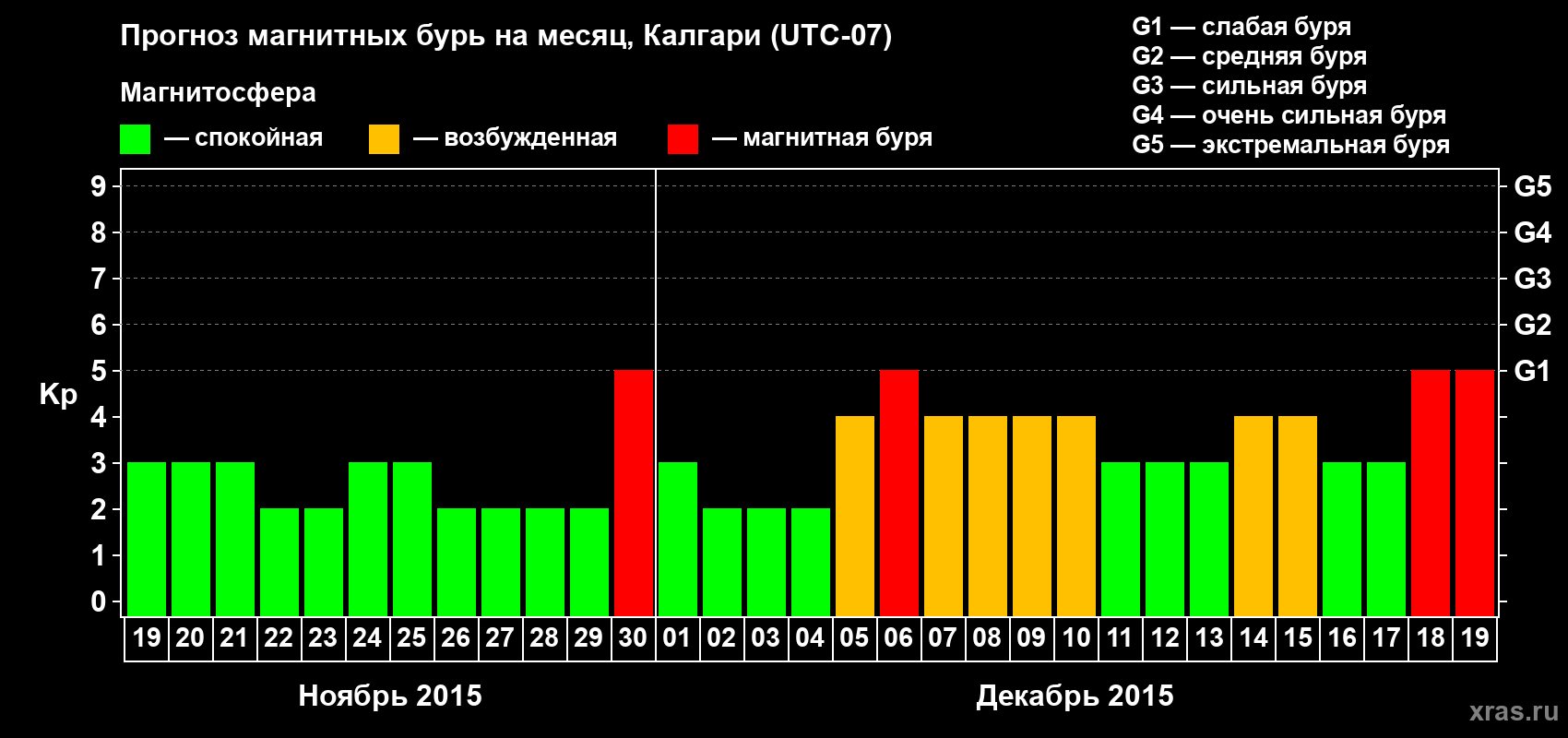 Прогноз максимального суточного геомагнитного индекса Kp на <b>1 месяц</b> (31 день) <b>с 19 ноября по 19 декабря 2015 г</b>