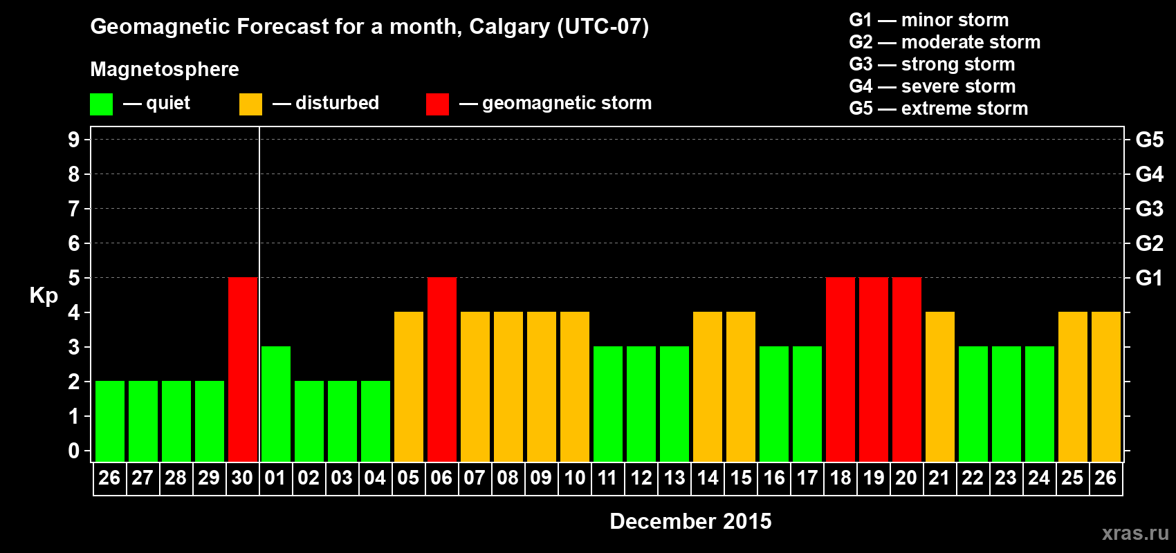 Forecast of the daily maximal value of geomagnetic index Kp for <b>1 month</b> (31 days) <b>from Nov 26, 2015 to Dec 26, 2015</b>