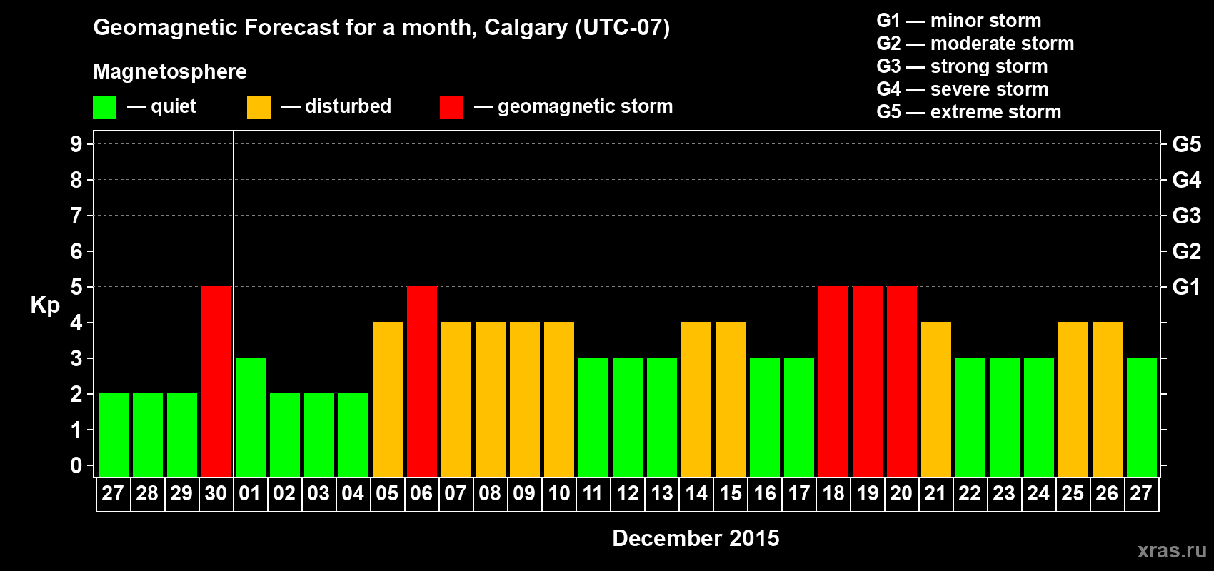 Forecast of the daily maximal value of geomagnetic index Kp for <b>1 month</b> (31 days) <b>from Nov 27, 2015 to Dec 27, 2015</b>