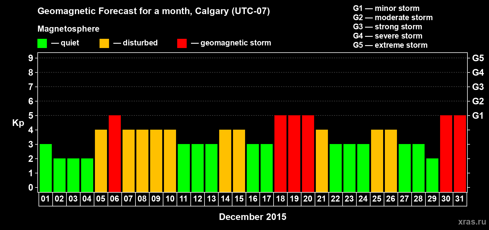 Forecast of the daily maximal value of geomagnetic index Kp for <b>1 month</b> (31 days) <b>from Dec 01, 2015 to Dec 31, 2015</b>