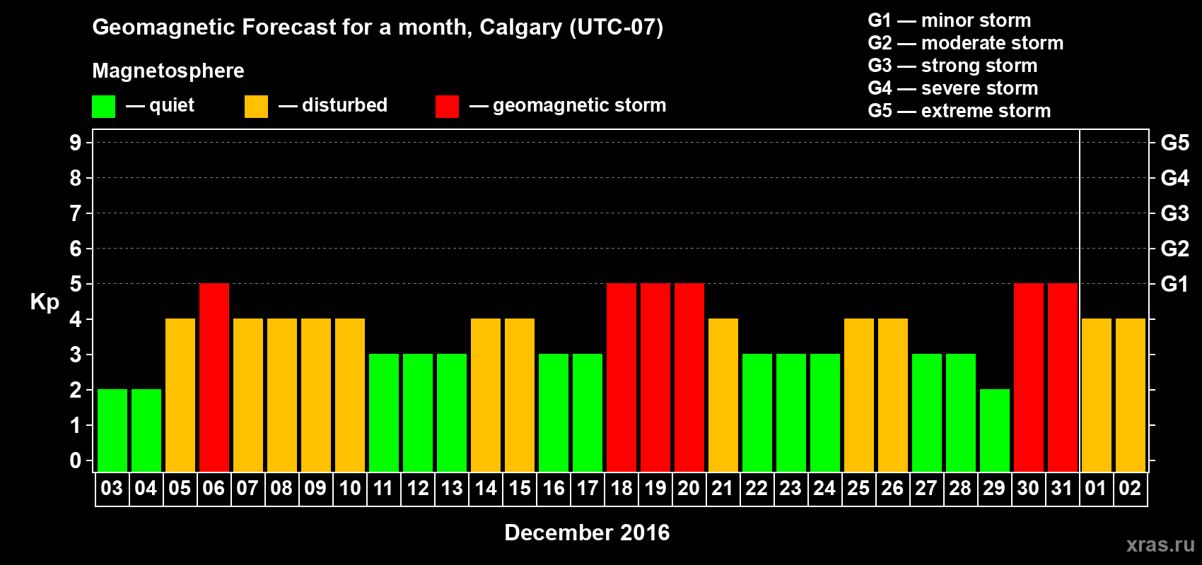 Forecast of the daily maximal value of geomagnetic index Kp for <b>1 month</b> (31 days) <b>from Dec 03, 2015 to Jan 02, 2016</b>