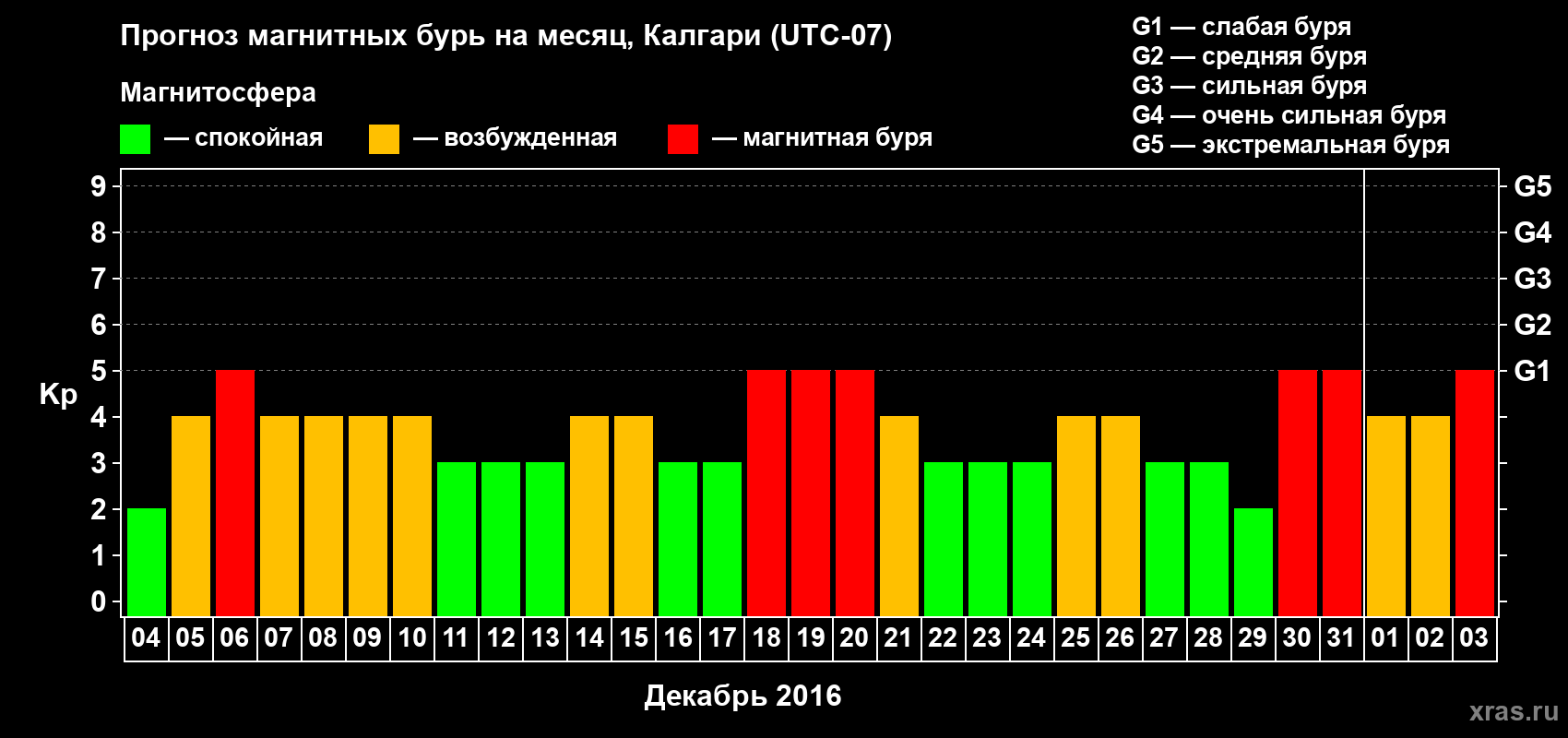 Прогноз максимального суточного геомагнитного индекса Kp на <b>1 месяц</b> (31 день) <b>с 04 декабря 2015 г по 03 января 2016 г</b>