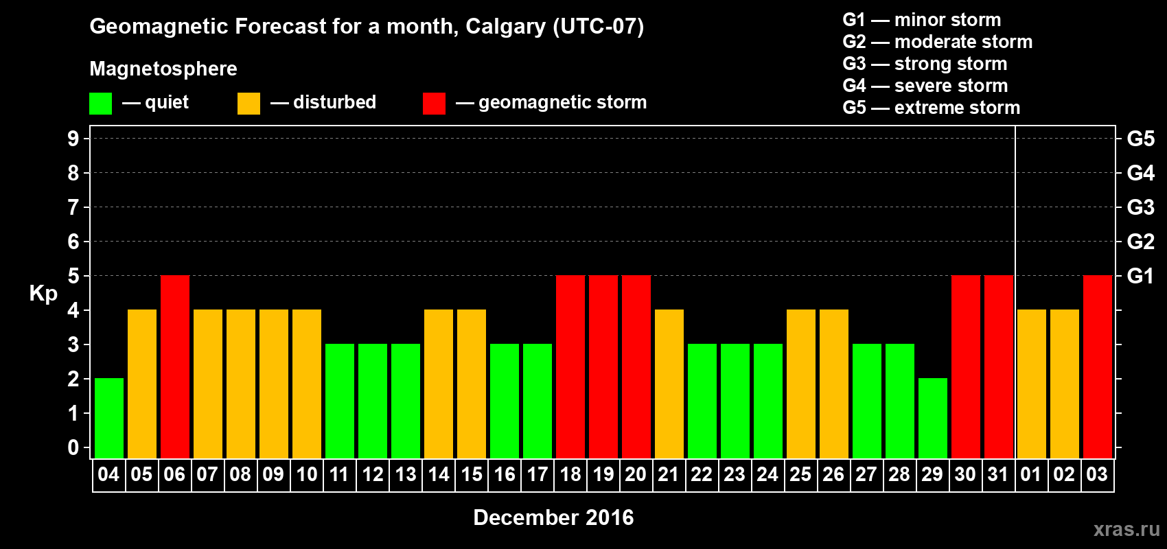 Forecast of the daily maximal value of geomagnetic index Kp for <b>1 month</b> (31 days) <b>from Dec 04, 2015 to Jan 03, 2016</b>