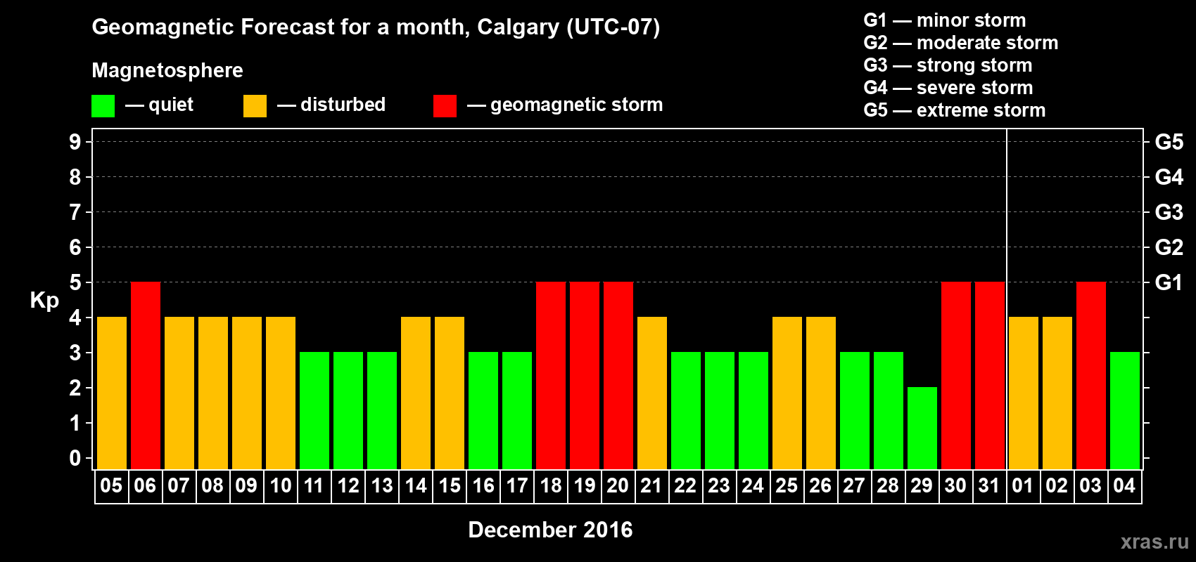 Forecast of the daily maximal value of geomagnetic index Kp for <b>1 month</b> (31 days) <b>from Dec 05, 2015 to Jan 04, 2016</b>