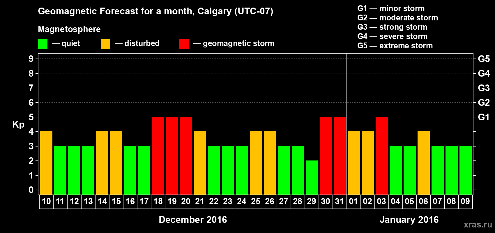 Forecast of the daily maximal value of geomagnetic index Kp for <b>1 month</b> (31 days) <b>from Dec 10, 2015 to Jan 09, 2016</b>