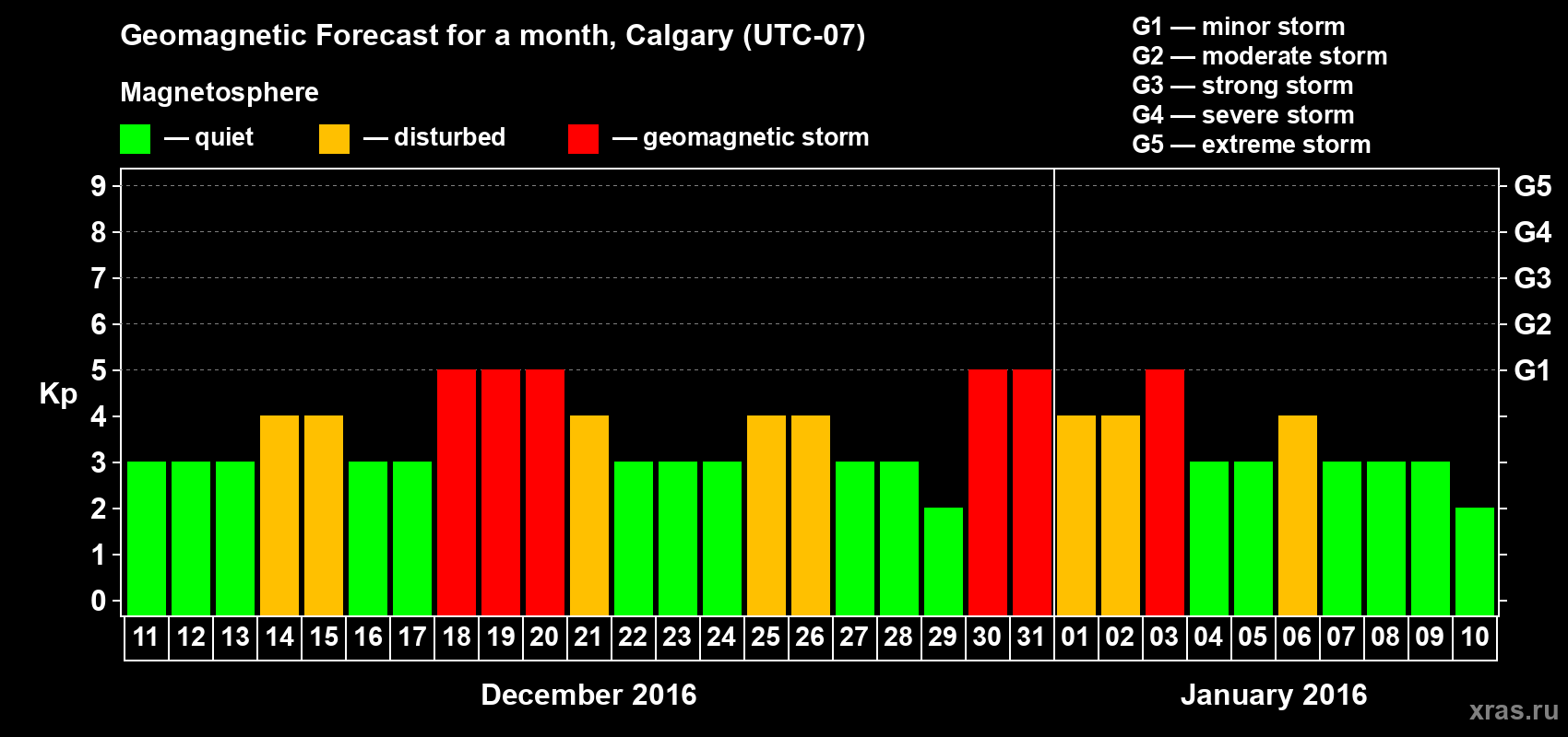 Forecast of the daily maximal value of geomagnetic index Kp for <b>1 month</b> (31 days) <b>from Dec 11, 2015 to Jan 10, 2016</b>