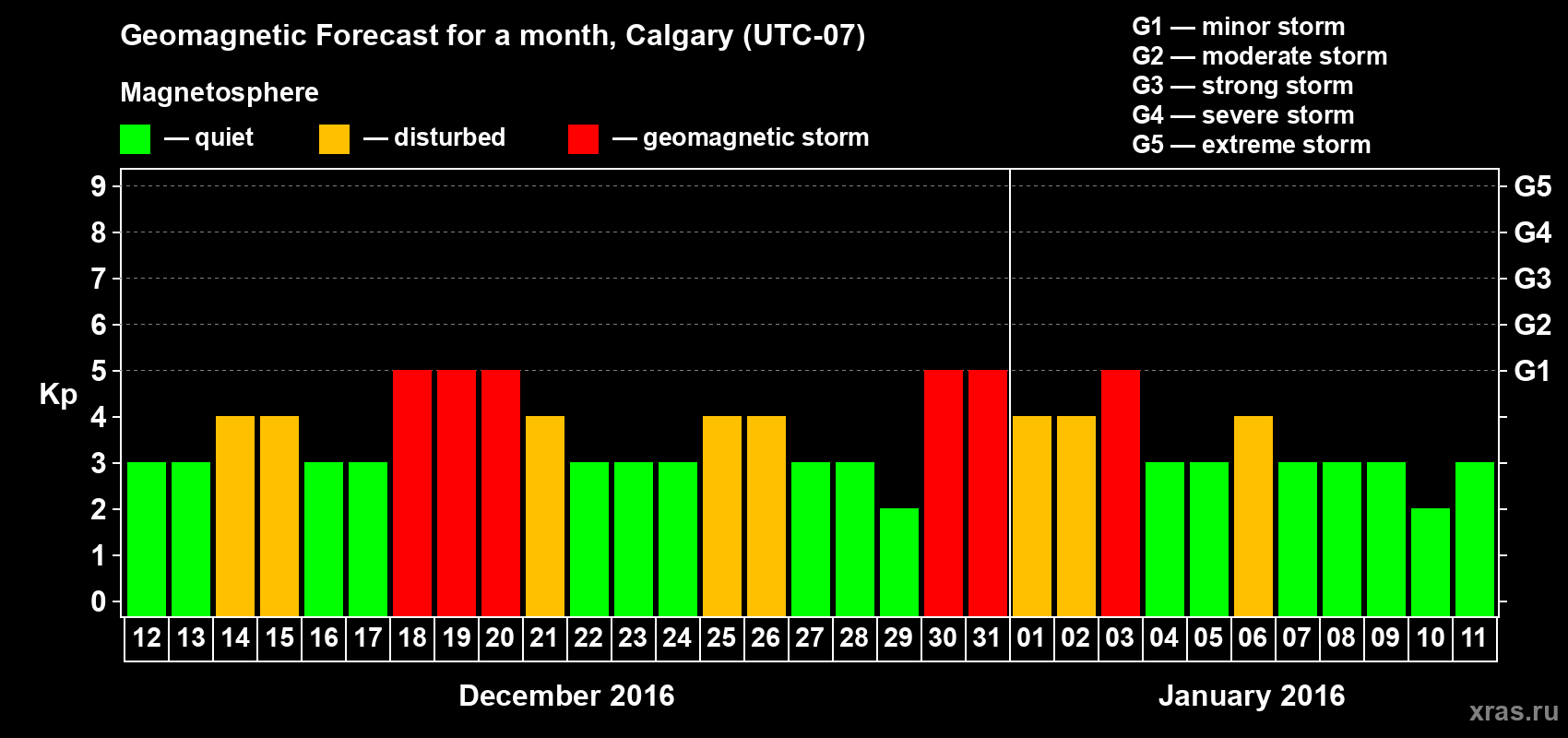 Forecast of the daily maximal value of geomagnetic index Kp for <b>1 month</b> (31 days) <b>from Dec 12, 2015 to Jan 11, 2016</b>